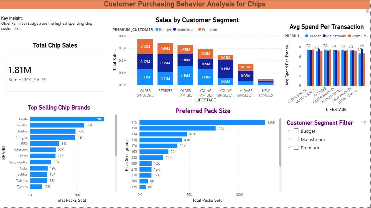Chip Sales Dashboard